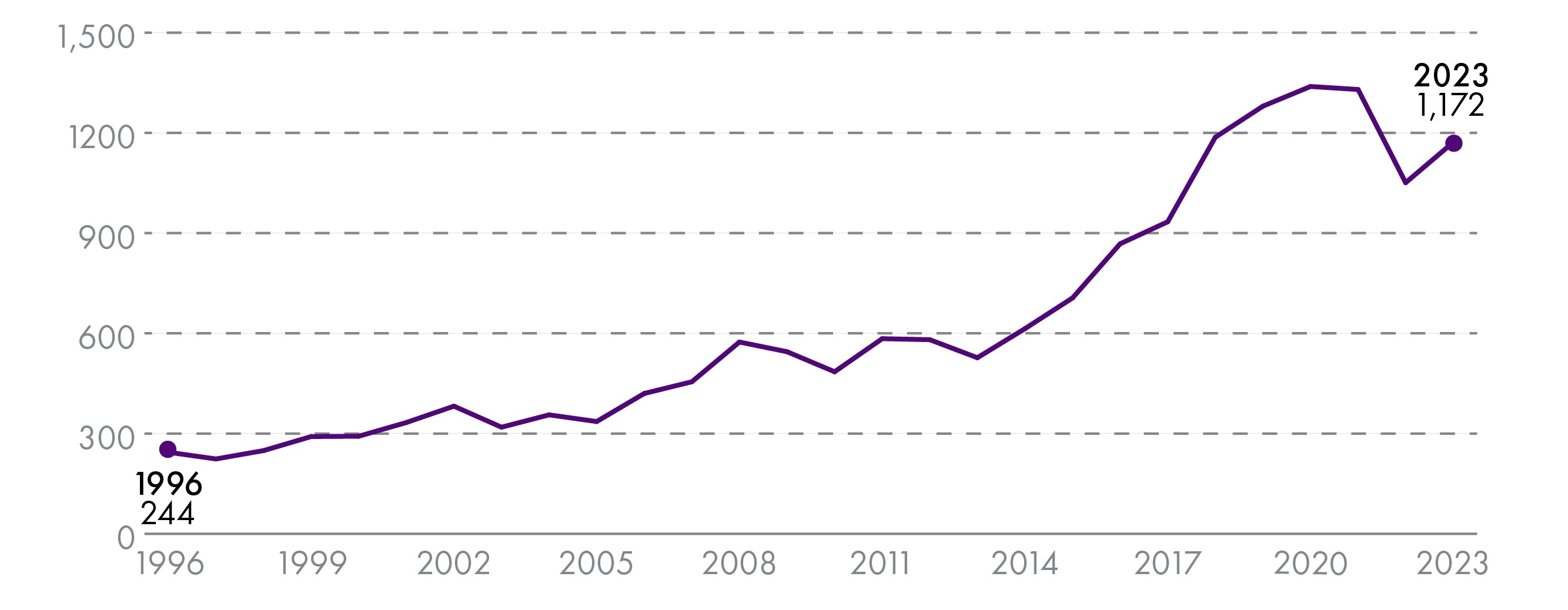 Showing drug misuse deaths by year - increasing from 244 in 1996 to 1,172 in 2023